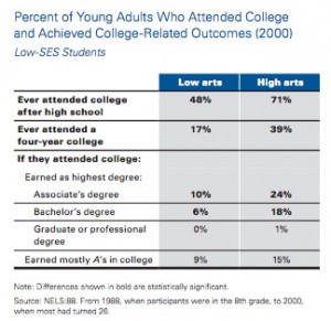 Figures from the National Endowment for The Arts study "The Arts and Achievement in At-Risk Youth: Findings From Four Longitudinal Studies"